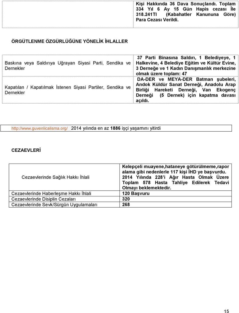 Saldırı, 1 Belediyeye, 1 Halkevine, 4 Belediye Eğitim ve Kültür Evine, 3 Derneğe ve 1 Kadın Danışmanlık merkezine olmak üzere toplam: 47 DA-DER ve MEYA-DER Batman şubeleri, Andok Küldür Sanat