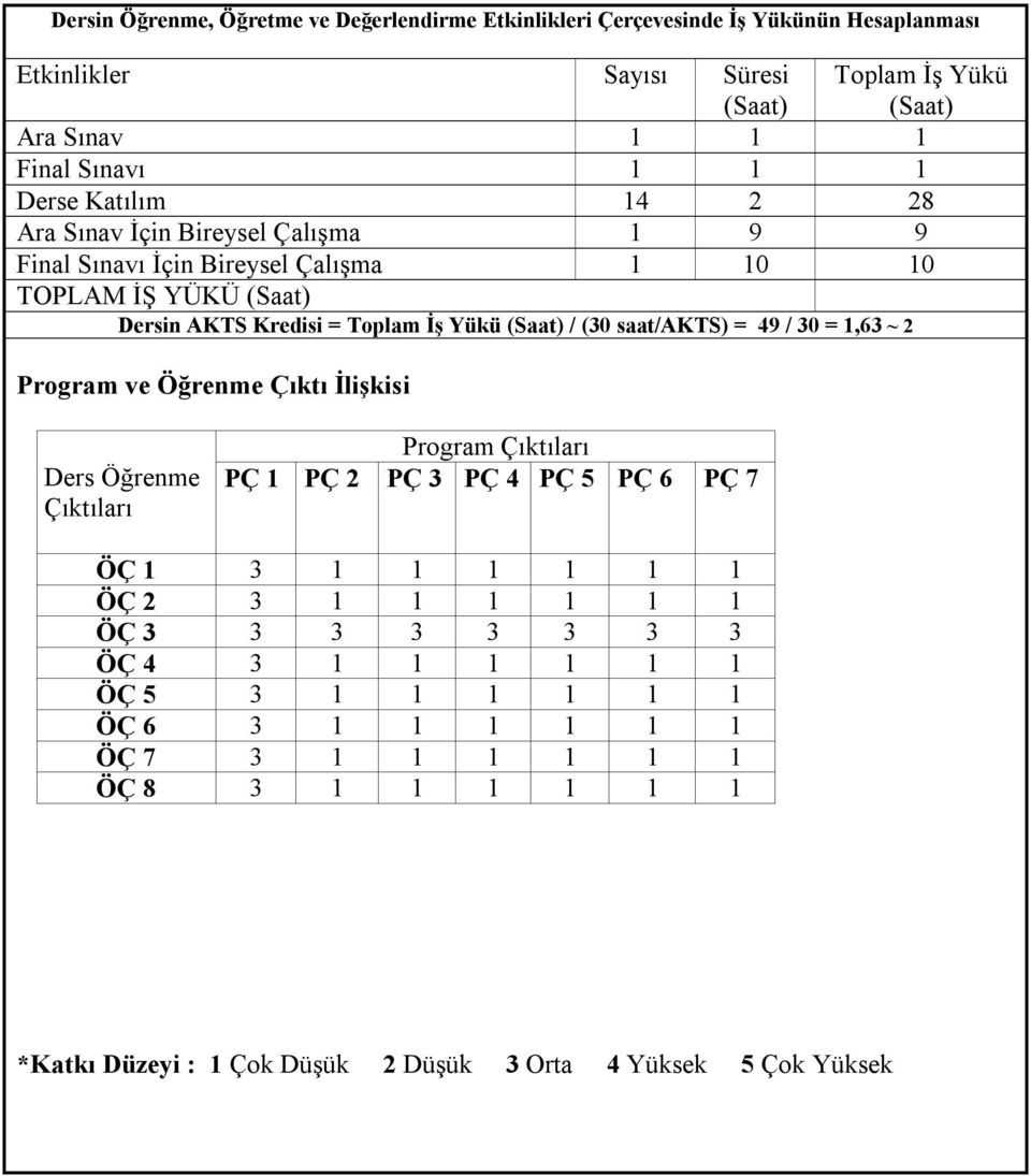 = 49 / 30 = 1,63 ~ 2 Program ve Öğrenme Çıktı İlişkisi Ders Öğrenme Çıktıları Program Çıktıları PÇ 1 PÇ 2 PÇ 3 PÇ 4 PÇ 5 PÇ 6 PÇ 7 ÖÇ 1 3 1 1 1 1 1 1 ÖÇ 2 3 1 1 1 1 1 1 ÖÇ