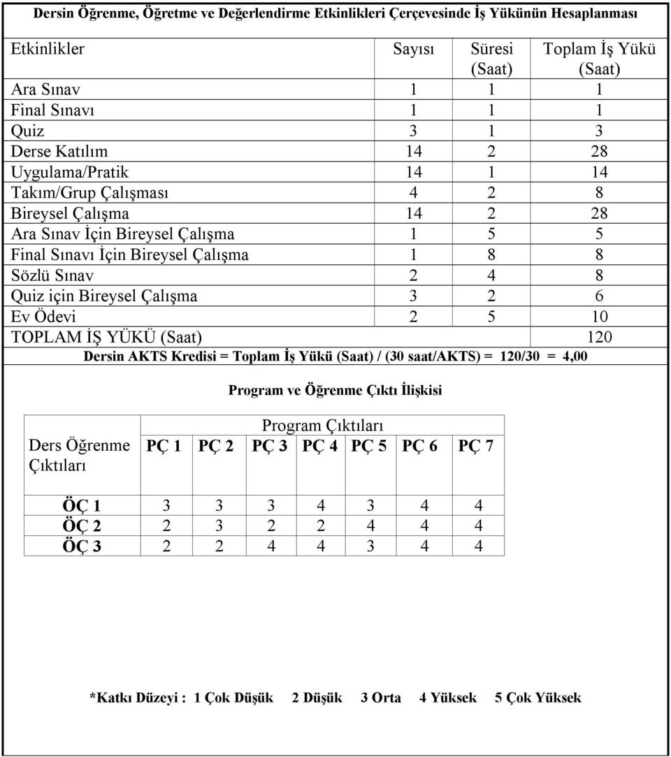 4 8 Quiz için Bireysel Çalışma 3 2 6 Ev Ödevi 2 5 10 TOPLAM İŞ YÜKÜ 120 Dersin AKTS Kredisi = Toplam İş Yükü / (30 saat/akts) = 120/30 = 4,00 Program ve Öğrenme Çıktı İlişkisi Ders