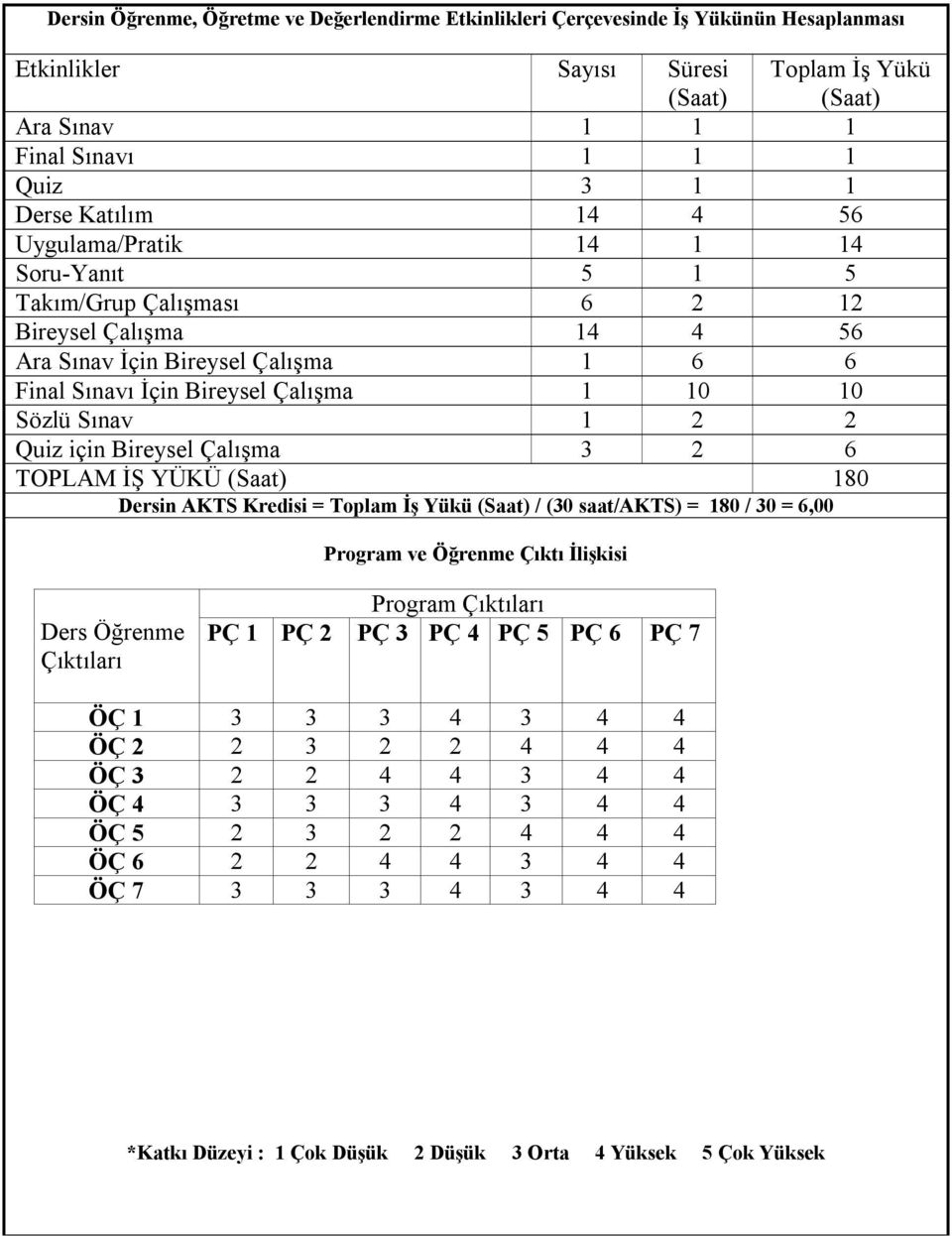için Bireysel Çalışma 3 2 6 TOPLAM İŞ YÜKÜ 180 Dersin AKTS Kredisi = Toplam İş Yükü / (30 saat/akts) = 180 / 30 = 6,00 Program ve Öğrenme Çıktı İlişkisi Ders Öğrenme Çıktıları Program Çıktıları PÇ 1