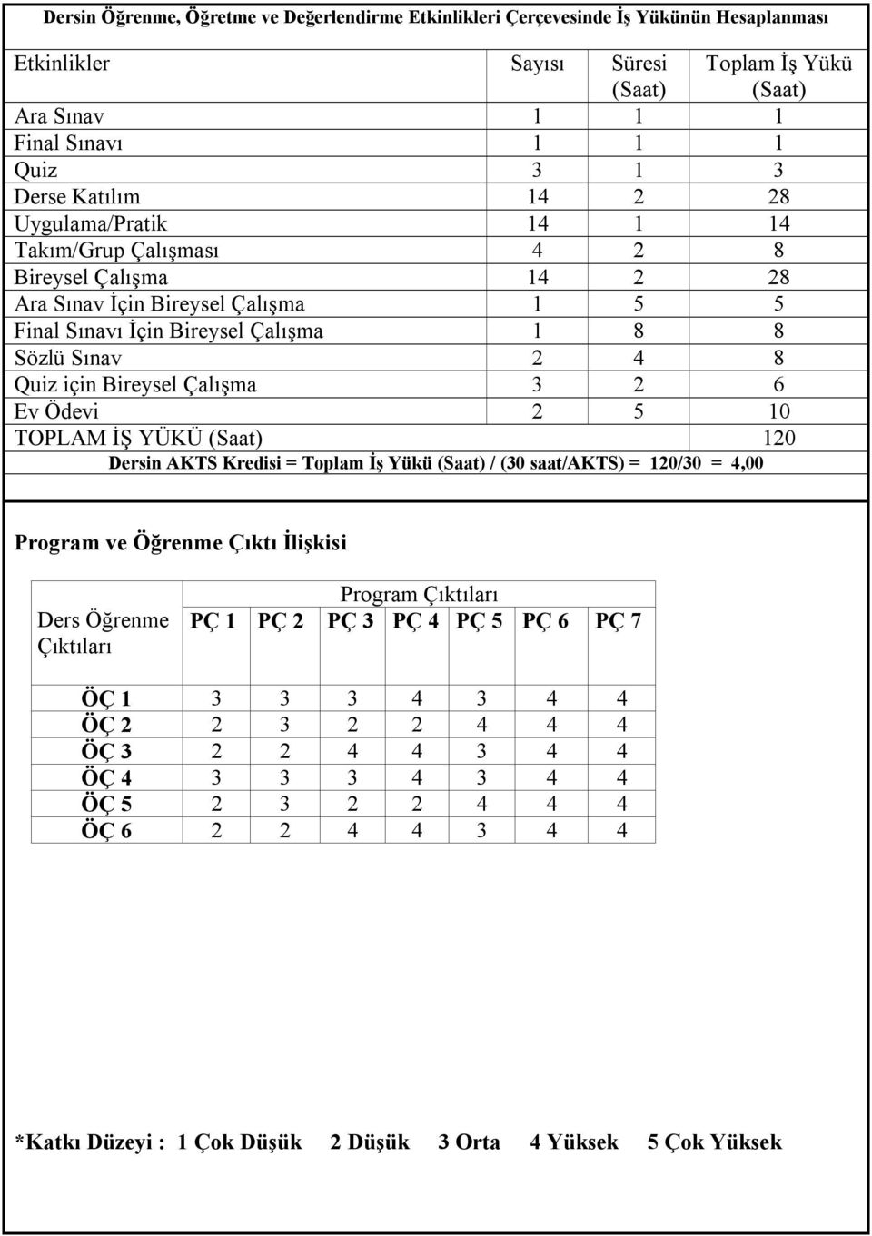 3 2 6 Ev Ödevi 2 5 10 TOPLAM İŞ YÜKÜ 120 Dersin AKTS Kredisi = Toplam İş Yükü / (30 saat/akts) = 120/30 = 4,00 Program ve Öğrenme Çıktı İlişkisi Ders Öğrenme Çıktıları Program Çıktıları PÇ 1 PÇ 2 PÇ