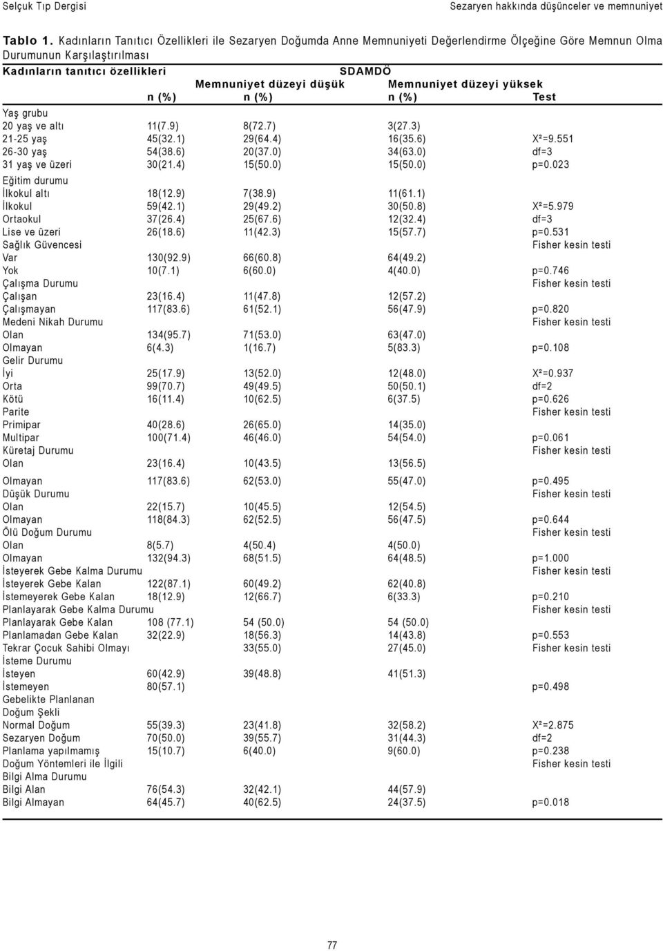 düşük Memnuniyet düzeyi yüksek n (%) n (%) n (%) Test Yaş grubu 20 yaş ve altı 11(7.9) 8(72.7) 3(27.3) 21-25 yaş 45(32.1) 29(64.4) 16(35.6) X²=9.551 26-30 yaş 54(38.6) 20(37.0) 34(63.