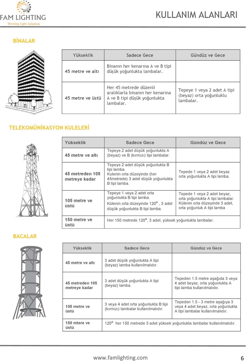 TELEKOMÜNİKASYON KULELERİ Yükseklik Sadece Gece Gündüz ve Gece 45 metre ve altı 45 metreden 105 metreye kadar 105 metre ve üstü Tepeye 2 adet düşük yoğunlukta A (beyaz) ve B (kırmızı) tipi lambalar.