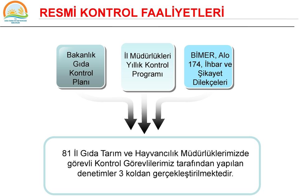 81 İl Gıda Tarım ve Hayvancılık Müdürlüklerimizde görevli Kontrol