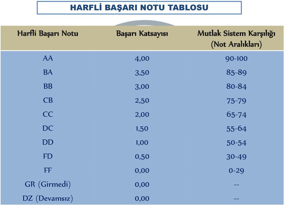 85-89 BB 3,00 80-84 CB 2,50 75-79 CC 2,00 65-74 DC 1,50 55-64 DD