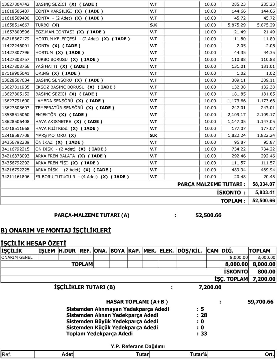 80 11422246091 CONTA (X) ( IADE ) V.T 10.00 2.05 2.05 11427807796 HORTUM (X) ( IADE ) V.T 10.00 44.35 44.35 11427808757 TURBO BORUSU (X) ( IADE ) V.T 10.00 110.88 110.