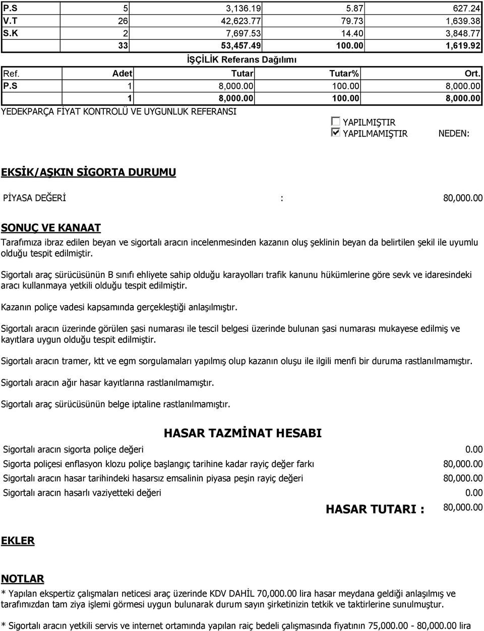 00 SONUÇ VE KANAAT Tarafımıza ibraz edilen beyan ve sigortalı aracın incelenmesinden kazanın oluş şeklinin beyan da belirtilen şekil ile uyumlu olduğu tespit edilmiştir.