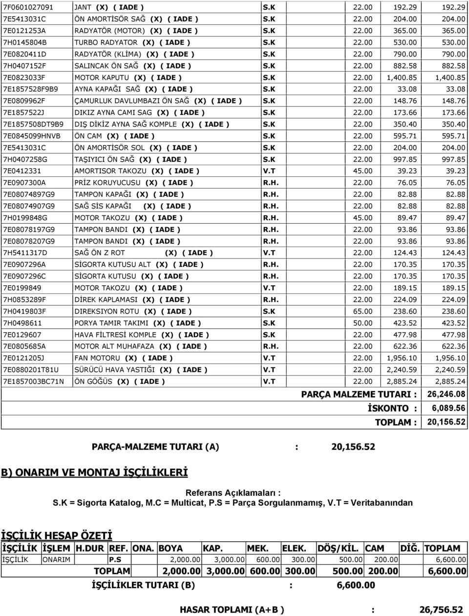 58 7E0823033F MOTOR KAPUTU (X) ( IADE ) S.K 22.00 1,400.85 1,400.85 7E1857528F9B9 AYNA KAPAĞI SAĞ (X) ( IADE ) S.K 22.00 33.08 33.08 7E0809962F ÇAMURLUK DAVLUMBAZI ÖN SAĞ (X) ( IADE ) S.K 22.00 148.