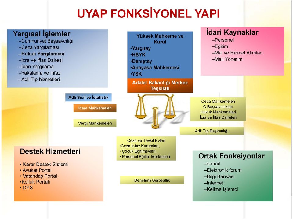 YSK Adalet Bakanlığı Merkez Teşkilatı Ceza ve Tevkif Evleri Ceza İnfaz Kurumları, Çocuk Eğitimevleri, Personel Eğitim Merkezleri Denetimli Serbestlik İdari Kaynaklar Personel Eğitim Mal ve Hizmet