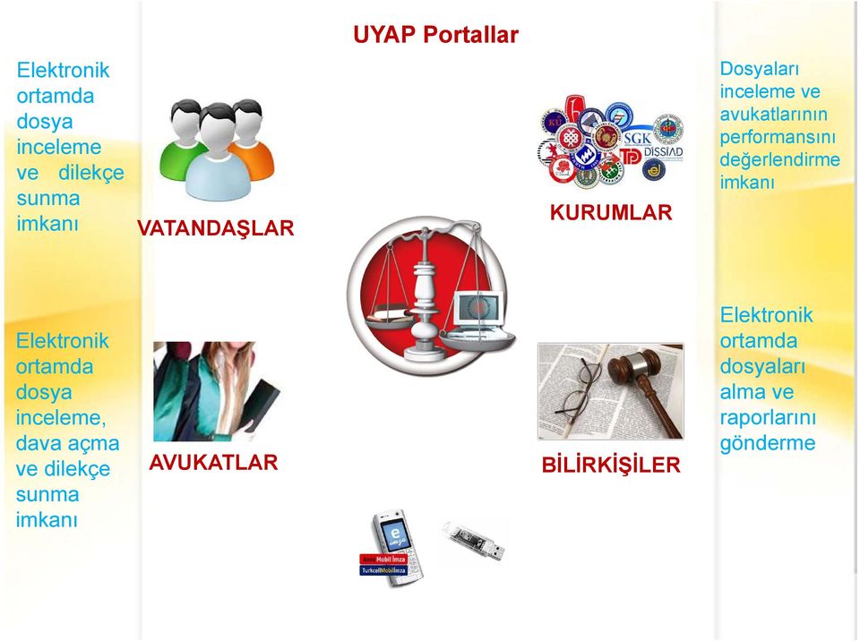 değerlendirme imkanı Elektronik ortamda dosya inceleme, dava açma ve dilekçe