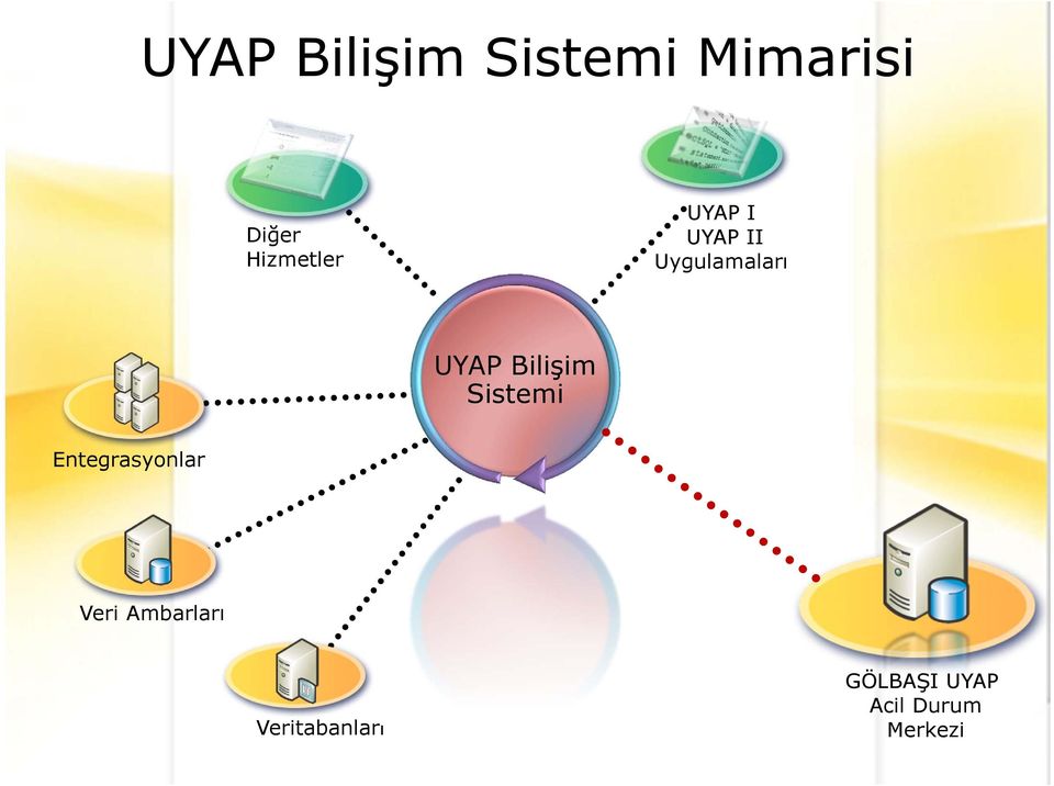 Bilişim Sistemi Entegrasyonlar Veri