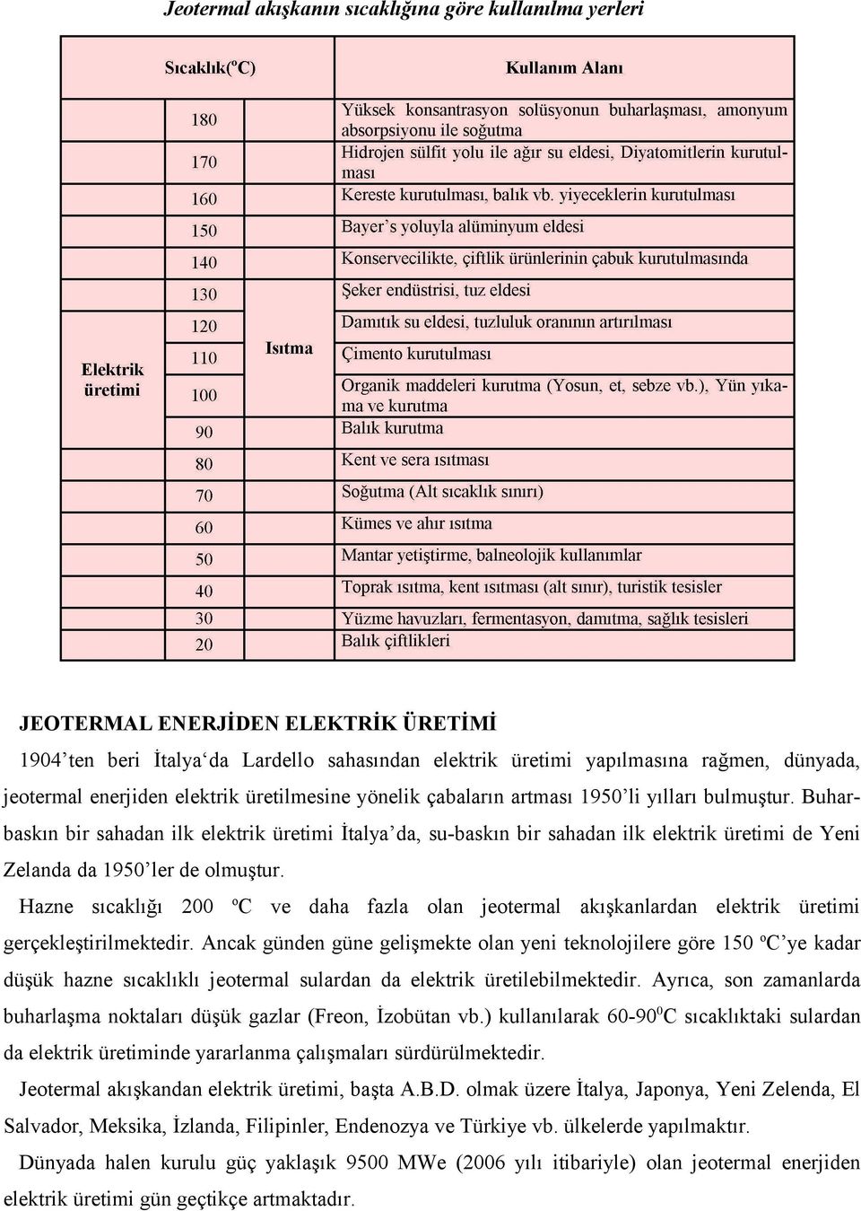 Buharbaskın bir sahadan ilk elektrik üretimi İtalya da, su-baskın bir sahadan ilk elektrik üretimi de Yeni Zelanda da 1950 ler de olmuştur.