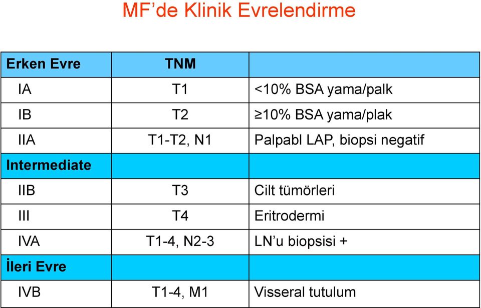 biopsi negatif Intermediate IIB T3 Cilt tümörleri III T4