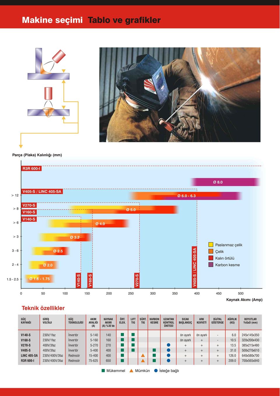 5 V140S V1S V270S V405S / LINC 405SA Çelik Kalýn örtülü Karbon kesme 0 50 100 150 200 0 300 350 400 450 500 Kaynak Akýmý (Amp) Teknik özellikler GÜÇ KAYNAÐI GÝRÝÞ VOLTAJI GÜÇ TEKNOLOJÝSÝ AKIM ARALIÐI