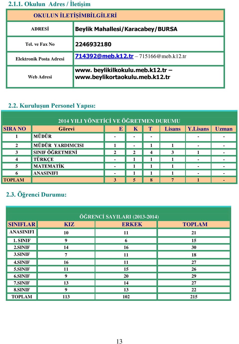 Lisans Uzman 1 MÜDÜR - - - - - 2 MÜDÜR YARDIMCISI 1-1 1 - - 3 SINIF ÖĞRETMENİ 2 2 4 3 1-4 TÜRKÇE - 1 1 1 - - 5 MATEMATİK - 1 1 1 - - 6 ANASINIFI - 1 1 1 - - TOPLAM 3 5 8 7 1-2.3. Öğrenci Durumu: ÖĞRENCİ SAYILARI (2013-2014) SINIFLAR KIZ ERKEK TOPLAM ANASINIFI 10 11 21 1.