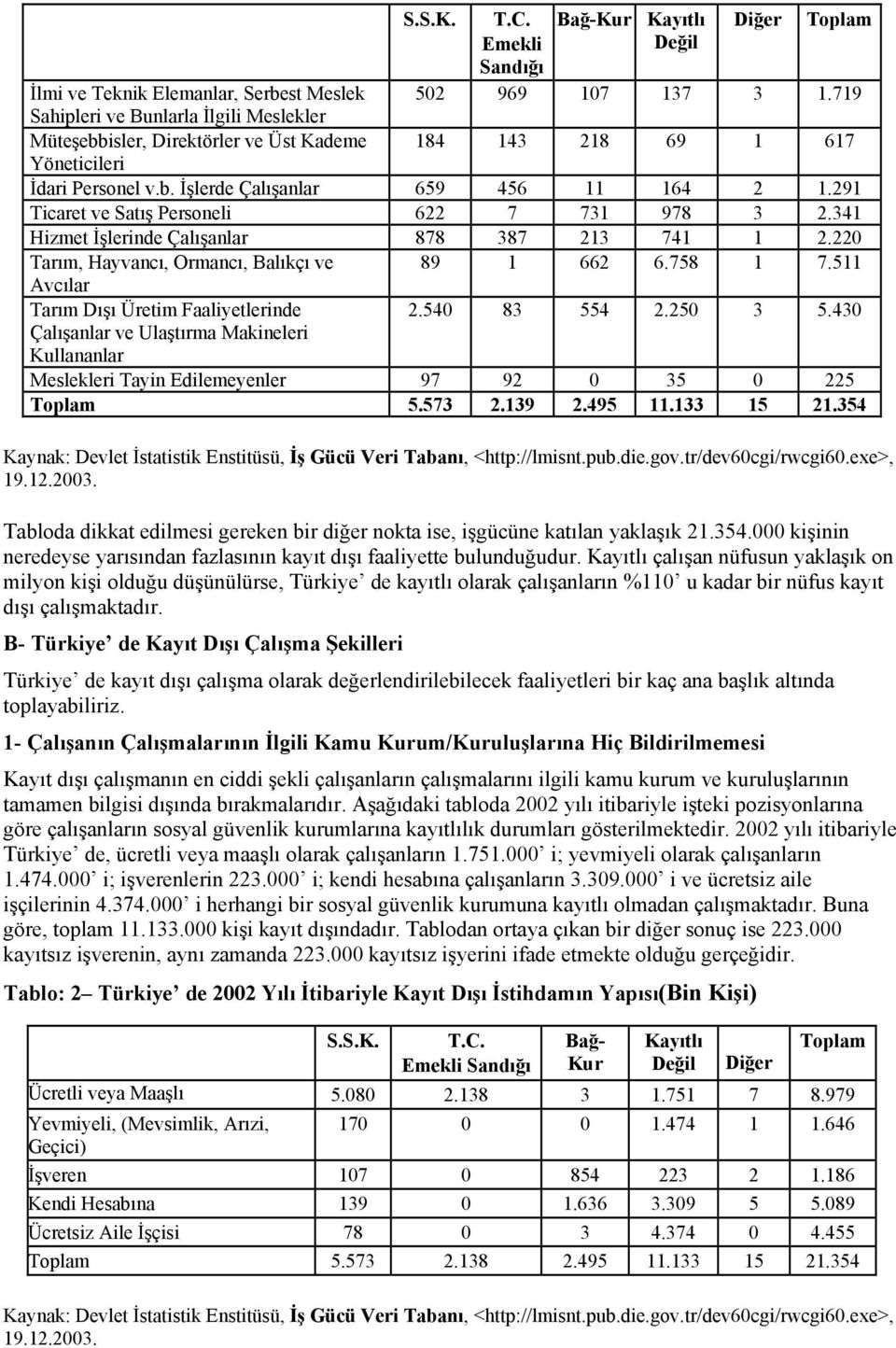 341 Hizmet İşlerinde Çalışanlar 878 387 213 741 1 2.220 Tarım, Hayvancı, Ormancı, Balıkçı ve Avcılar 89 1 662 6.758 1 7.511 Tarım Dışı Üretim Faaliyetlerinde 2.540 83 554 2.250 3 5.