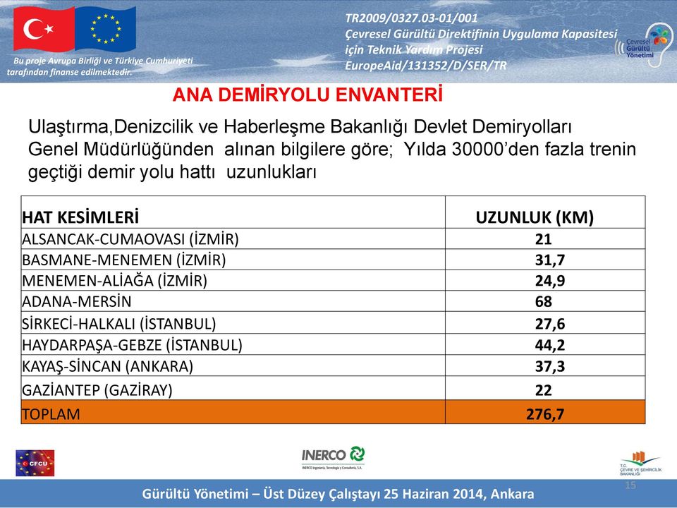 (KM) ALSANCAK-CUMAOVASI (İZMİR) 21 BASMANE-MENEMEN (İZMİR) 31,7 MENEMEN-ALİAĞA (İZMİR) 24,9 ADANA-MERSİN 68