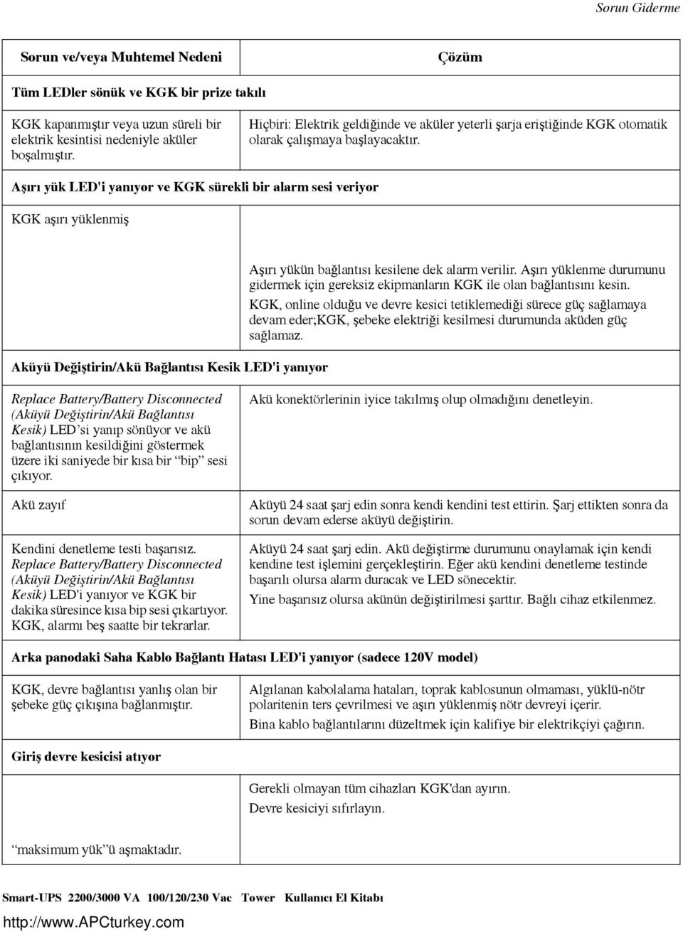 Aşırı yük LED'i yanıyor ve KGK sürekli bir alarm sesi veriyor KGK aşırı yüklenmiş Aküyü Değiştirin/Akü Bağlantısı Kesik LED'i yanıyor Aşırı yükün bağlantısı kesilene dek alarm verilir.