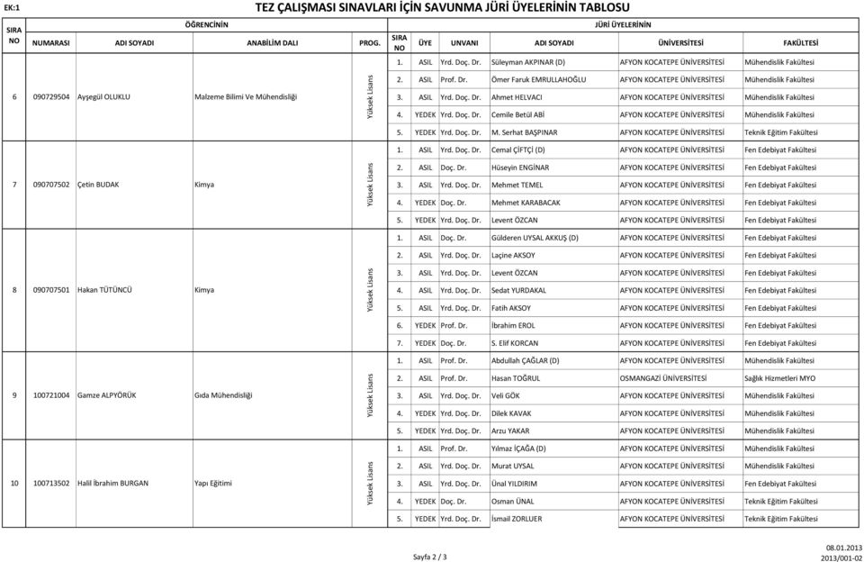 YEDEK Yrd. Doç. Dr. Cemile Betül ABİ Mühendislik Fakültesi 5. YEDEK Yrd. Doç. Dr. M. Serhat BAŞPINAR Teknik Eğitim Fakültesi 1. ASIL Yrd. Doç. Dr. Cemal ÇİFTÇİ (D) Fen Edebiyat Fakültesi 2. ASIL Doç.