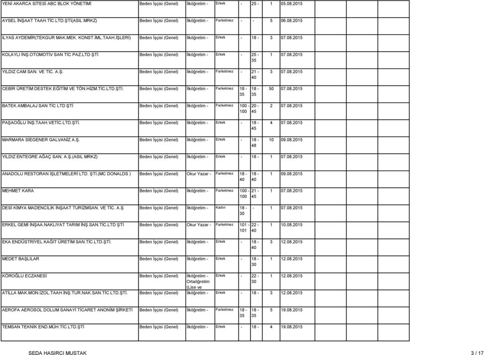 08.2015 CEBİR ÜRETİM DESTEK EĞİTİM VE TÖN.HİZM.TİC.LTD.ŞTİ. Beden İşçisi (Genel) İlköğretim - Farketmez 07.08.2015 BATEK AMBALAJ SAN TİC LTD ŞTİ Beden İşçisi (Genel) İlköğretim - Farketmez - PAŞAOĞLU İNŞ.