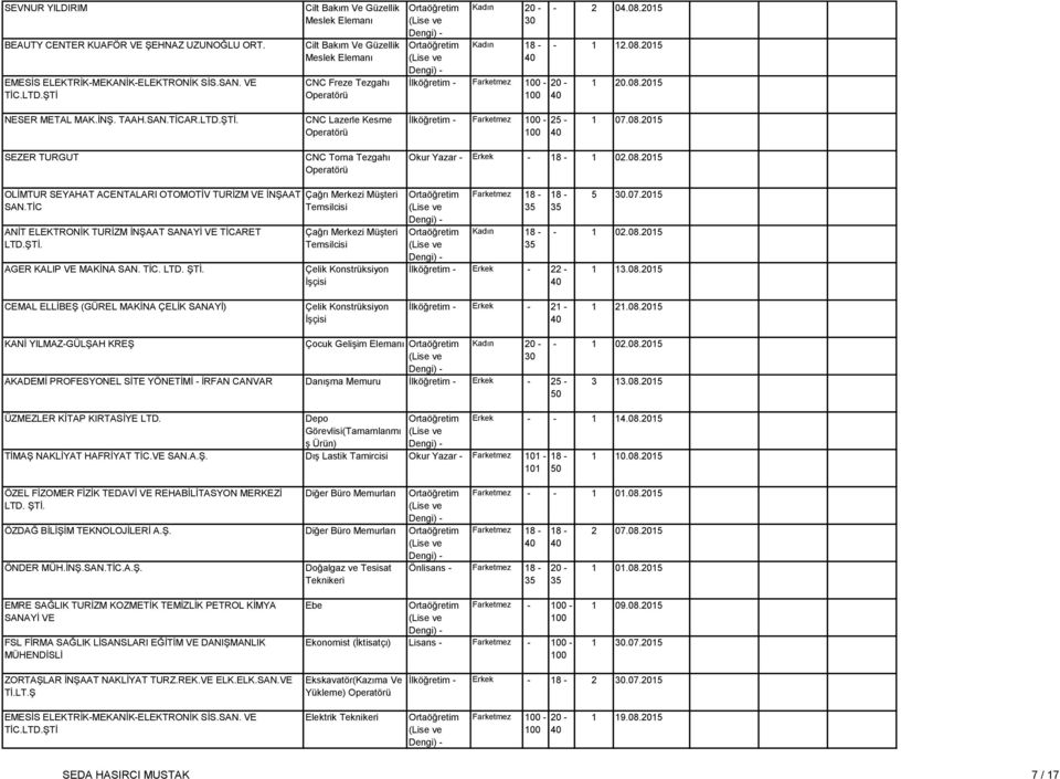 SAN.TİCAR.LTD.ŞTİ. CNC Lazerle Kesme Operatörü İlköğretim - Farketmez - SEZER TURGUT CNC Torna Tezgahı Operatörü Okur Yazar - Erkek - 1 02.08.