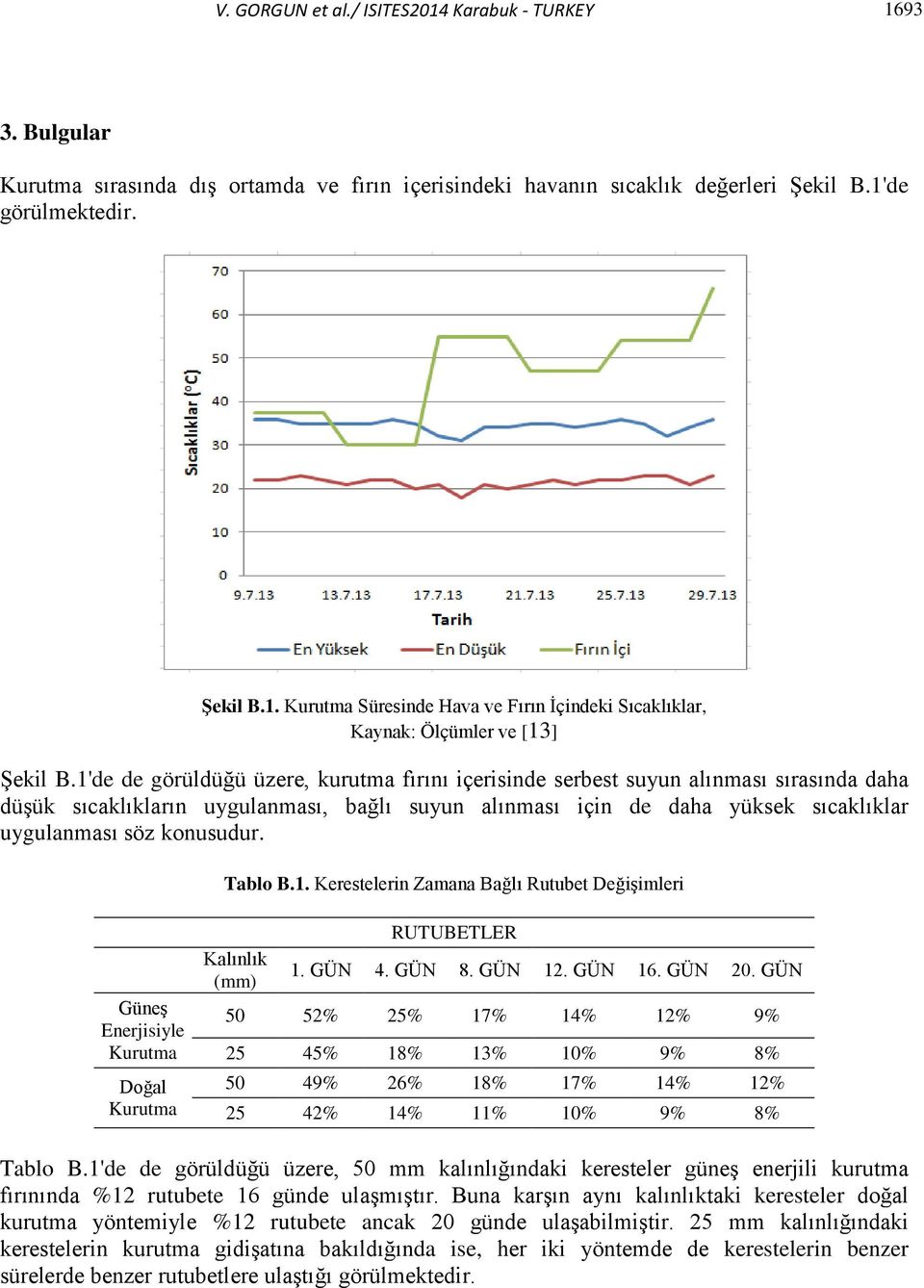 konusudur. Tablo B.1. Kerestelerin Zamana Bağlı Rutubet Değişimleri Güneş Enerjisiyle Kurutma Doğal Kurutma Kalınlık (mm) RUTUBETLER 1. GÜN 4. GÜN 8. GÜN 12. GÜN 16. GÜN 20.