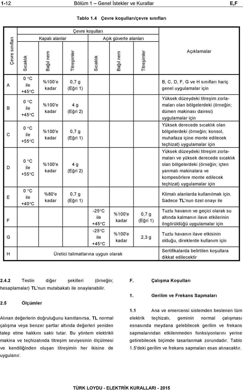 kadar 0,7 g (Eğri 1) B, C, D, F, G ve H sınıfları hariç genel uygulamalar için B C D E F G H 0 C ile +45 C 0 C ile +55 C 0 C ile +55 C 0 C ile +40 C %100'e kadar %100'e kadar %100'e kadar %80'e kadar