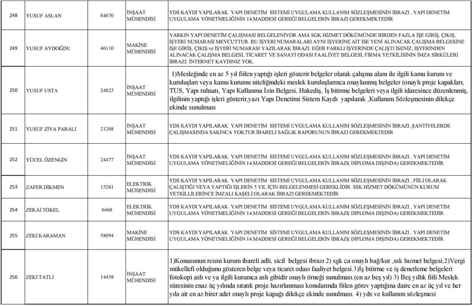 EĞER FARKLI İŞYERİNDE ÇALIŞTI İSENİZ, İŞYERİNDEN ALINACAK ÇALIŞMA BELGESİ, TİCARET VE SANAYİ ODASI FAALİYET BELGESİ, FİRMA YETKİLİSİNİN İMZA SİRKÜLERİ İBRAZI. İNTERNET KAYDINIZ YOK.