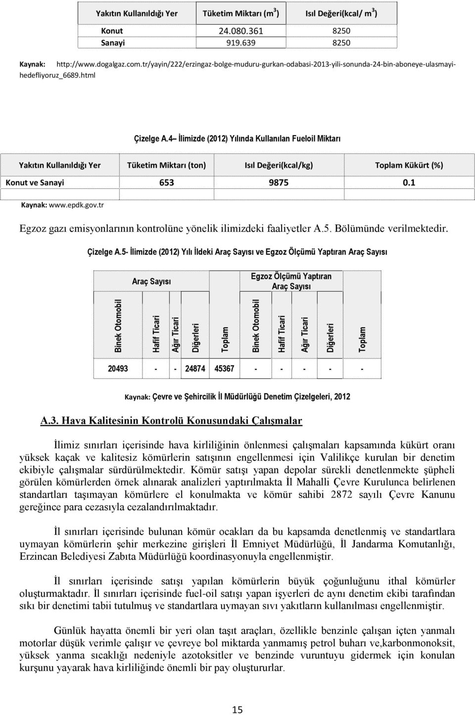 4 İlimizde (2012) Yılında Kullanılan Fueloil Miktarı Yakıtın Kullanıldığı Yer Tüketim Miktarı (ton) Isıl Değeri(kcal/kg) Toplam Kükürt (%) Konut ve Sanayi 653 9875 0.1 Kaynak: www.epdk.gov.