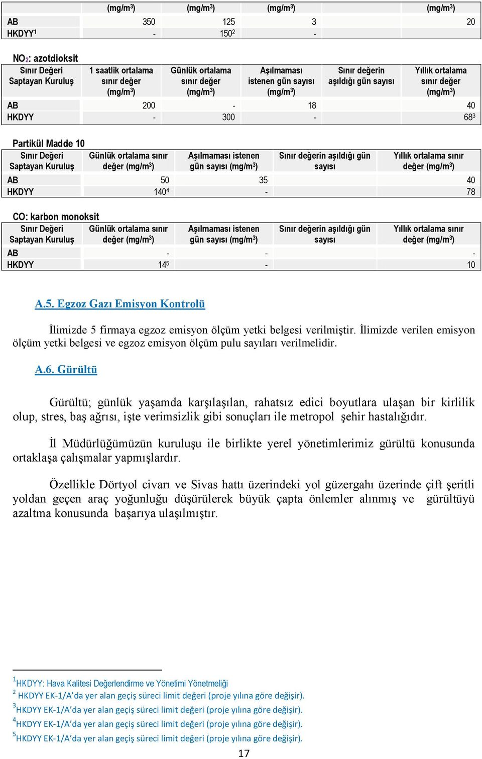 ortalama sınır değer (mg/m 3 ) Aşılmaması istenen gün sayısı (mg/m 3 ) Sınır değerin aşıldığı gün sayısı Yıllık ortalama sınır değer (mg/m 3 ) AB 50 35 40 HKDYY 140 4-78 CO: karbon monoksit Sınır