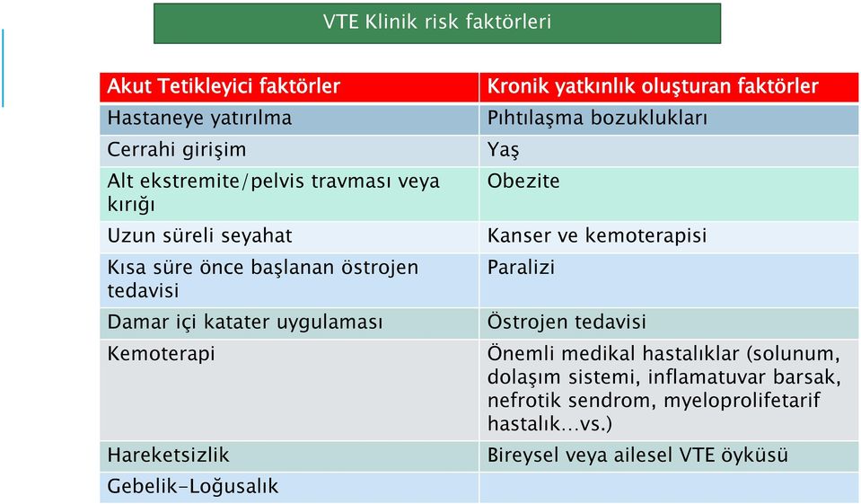 Kronik yatkınlık oluşturan faktörler Pıhtılaşma bozuklukları Yaş Obezite Kanser ve kemoterapisi Paralizi Östrojen tedavisi Önemli