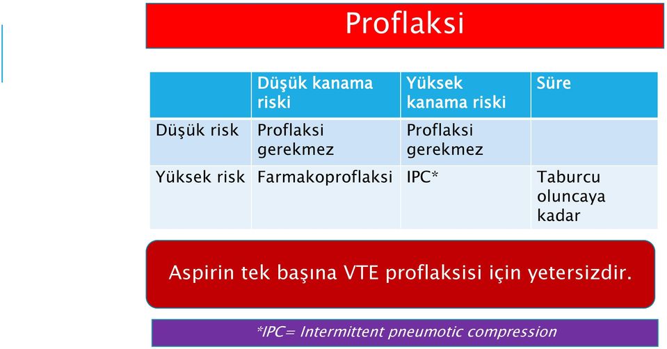 Farmakoproflaksi IPC* Taburcu oluncaya kadar Aspirin tek başına