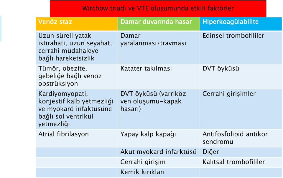 oluşumunda etkili faktörler Damar yaralanması/travması Katater takılması DVT öyküsü (varriköz ven oluşumu-kapak hasarı) Edinsel trombofililer DVT öyküsü