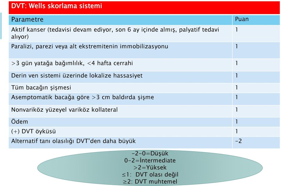 lokalize hassasiyet 1 Tüm bacağın şişmesi 1 Asemptomatik bacağa göre >3 cm baldırda şişme 1 Nonvariköz yüzeyel variköz kollateral 1