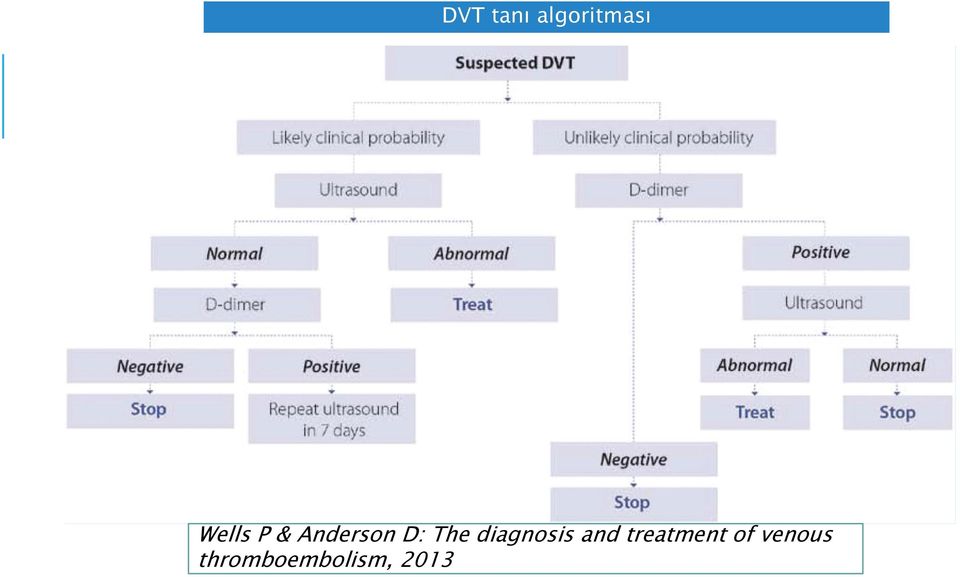 diagnosis and treatment