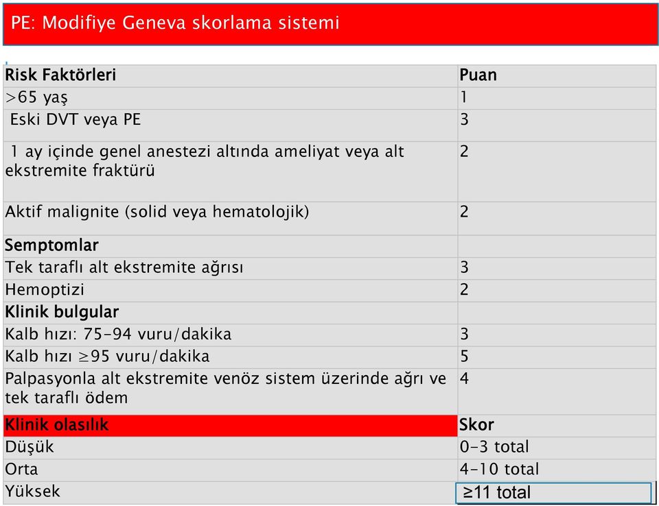 ağrısı 3 Hemoptizi 2 Klinik bulgular Kalb hızı: 75-94 vuru/dakika 3 Kalb hızı 95 vuru/dakika 5 Palpasyonla alt ekstremite