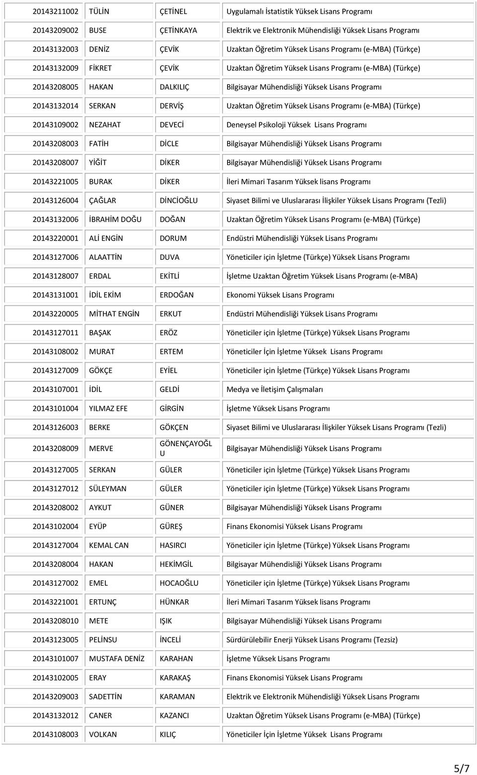 20143132014 SERKAN DERVİŞ Uzaktan Öğretim Yüksek Lisans Programı (e-mba) (Türkçe) 20143109002 NEZAHAT DEVECİ Deneysel Psikoloji Yüksek Lisans Programı 20143208003 FATİH DİCLE Bilgisayar Mühendisliği