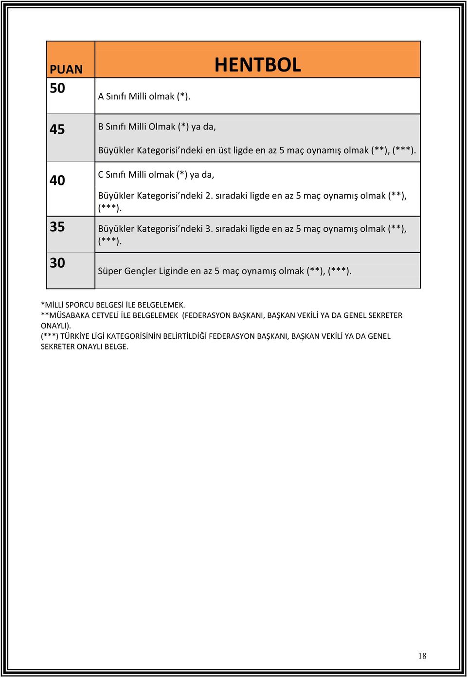 sıradaki ligde en az 5 maç oynamış olmak (**), (***). 30 Süper Gençler Liginde en az 5 maç oynamış olmak (**), (***). *MİLLİ SPORCU BELGESİ İLE BELGELEMEK.