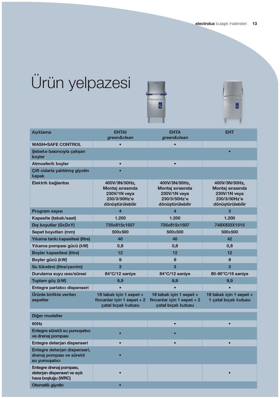 sırasında 230V/1N veya 230/3/50Hz e dönüştürülebilir Program sayısı 4 4 3 Kapasite (tabak/saat) 1.200 1.