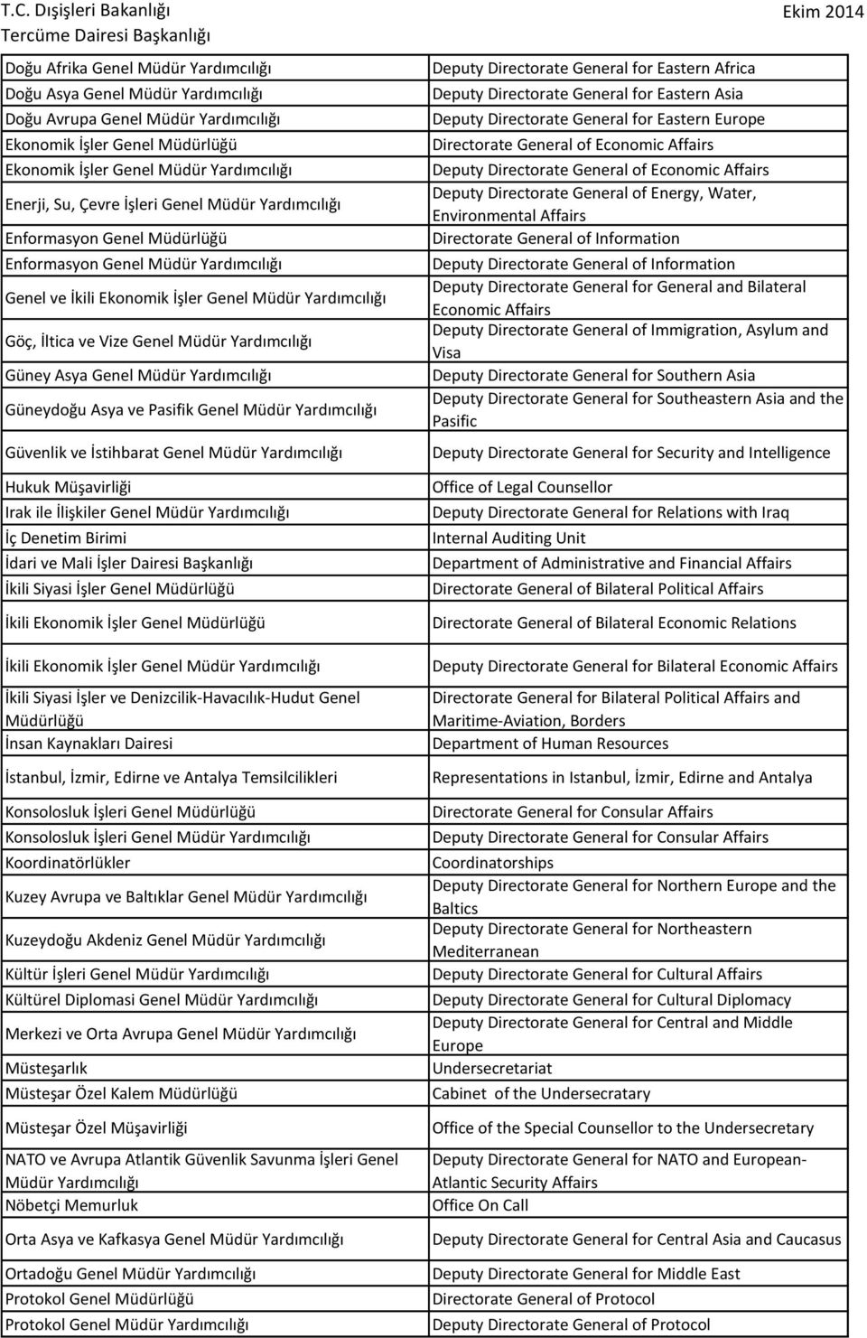 Müdür Yardımcılığı Güneydoğu Asya ve Pasifik Genel Müdür Yardımcılığı Güvenlik ve İstihbarat Genel Müdür Yardımcılığı Irak ile İlişkiler Genel Müdür Yardımcılığı İç Denetim Birimi İdari ve Mali İşler