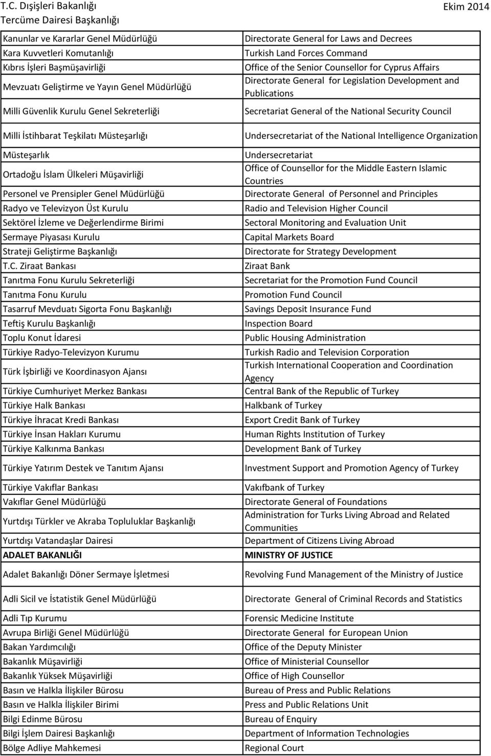 Ziraat Bankası Tanıtma Fonu Kurulu Sekreterliği Tanıtma Fonu Kurulu Tasarruf Mevduatı Sigorta Fonu Başkanlığı Teftiş Kurulu Başkanlığı Toplu Konut İdaresi Türkiye Radyo-Televizyon Kurumu Türk