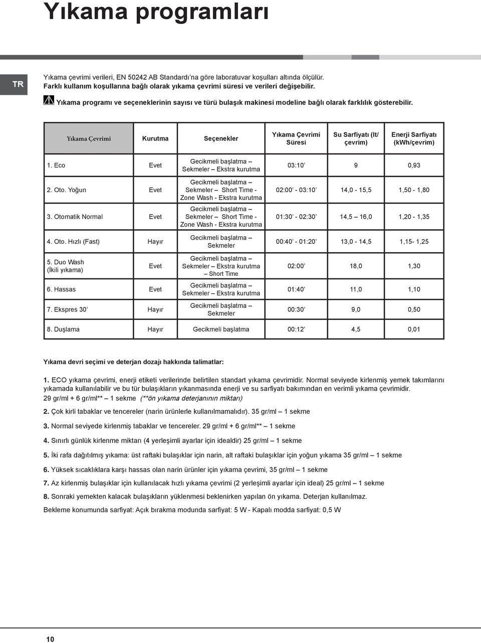 Yıkama Çevrimi Kurutma Seçenekler Yıkama Çevrimi Süresi Su Sarfiyatı (lt/ çevrim) Enerji Sarfiyatı (kwh/çevrim) 1. Eco Evet 2. Oto. Yoğun Evet 3. Otomatik Normal Evet 4. Oto. Hızlı (Fast) Hayır 5.