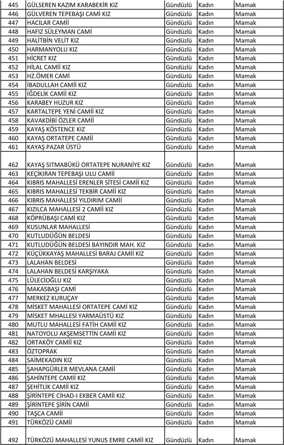 ÖMER CAMİ Gündüzlü Kadın Mamak 454 İBADULLAH CAMİİ KIZ Gündüzlü Kadın Mamak 455 İĞDELİK CAMİİ KIZ Gündüzlü Kadın Mamak 456 KARABEY HUZUR KIZ Gündüzlü Kadın Mamak 457 KARTALTEPE YENİ CAMİİ KIZ