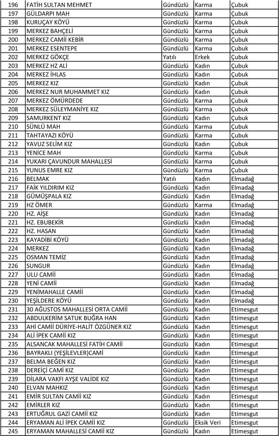 MERKEZ NUR MUHAMMET KIZ Gündüzlü Kadın Çubuk 207 MERKEZ ÖMÜRDEDE Gündüzlü Karma Çubuk 208 MERKEZ SÜLEYMANİYE KIZ Gündüzlü Karma Çubuk 209 SAMURKENT KIZ Gündüzlü Kadın Çubuk 210 SÜNLÜ MAH Gündüzlü