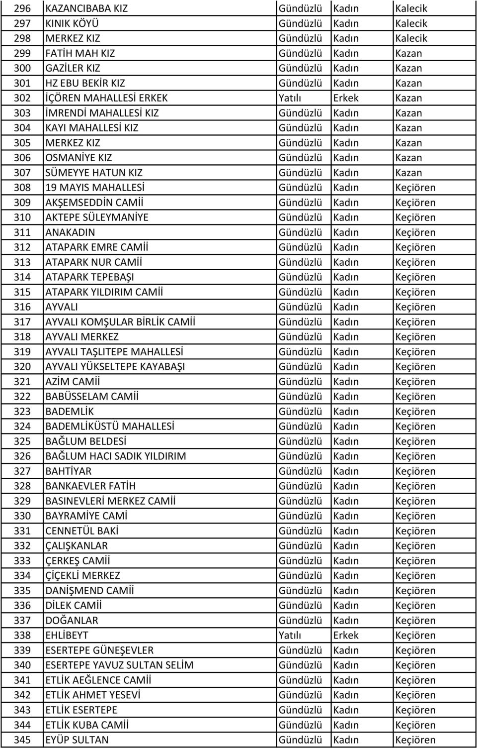 Kadın Kazan 306 OSMANİYE KIZ Gündüzlü Kadın Kazan 307 SÜMEYYE HATUN KIZ Gündüzlü Kadın Kazan 308 19 MAYIS MAHALLESİ Gündüzlü Kadın Keçiören 309 AKŞEMSEDDİN CAMİİ Gündüzlü Kadın Keçiören 310 AKTEPE