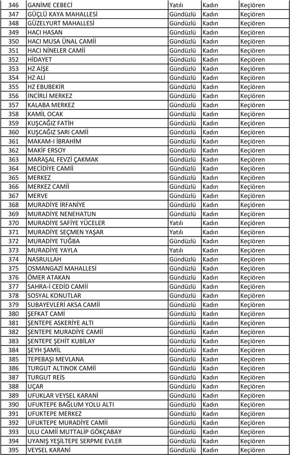 Gündüzlü Kadın Keçiören 356 İNCİRLİ MERKEZ Gündüzlü Kadın Keçiören 357 KALABA MERKEZ Gündüzlü Kadın Keçiören 358 KAMİL OCAK Gündüzlü Kadın Keçiören 359 KUŞCAĞIZ FATİH Gündüzlü Kadın Keçiören 360