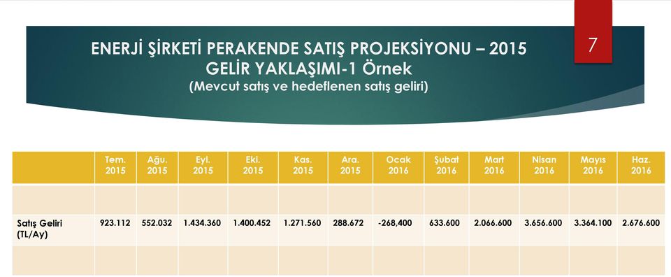 Ocak Şubat Mart Nisan Mayıs Haz. Satış Geliri (TL/Ay) 923.112 552.032 1.434.