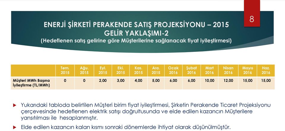 Müşteri MWh Başına İyileştirme (TL/MWh) 0 0 2,00 3,00 4,00 5,00 6,00 6,00 10,00 12,00 15,00 15,00 Yukarıdaki tabloda belirtilen Müşteri birim fiyat