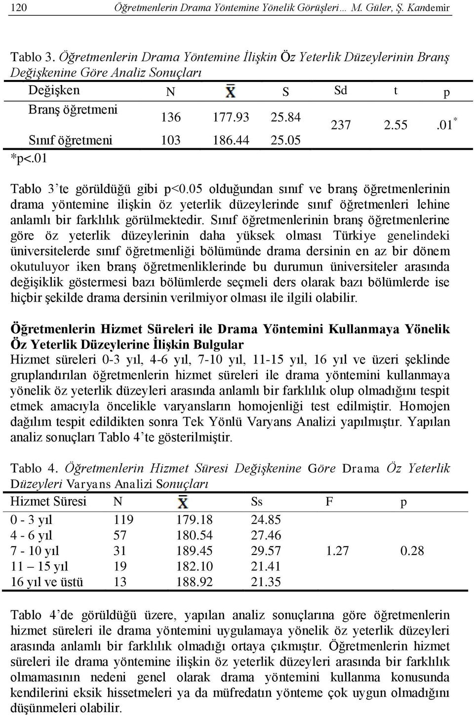 01 237 2.55.01 * Tablo 3 te görüldüğü gibi p<0.