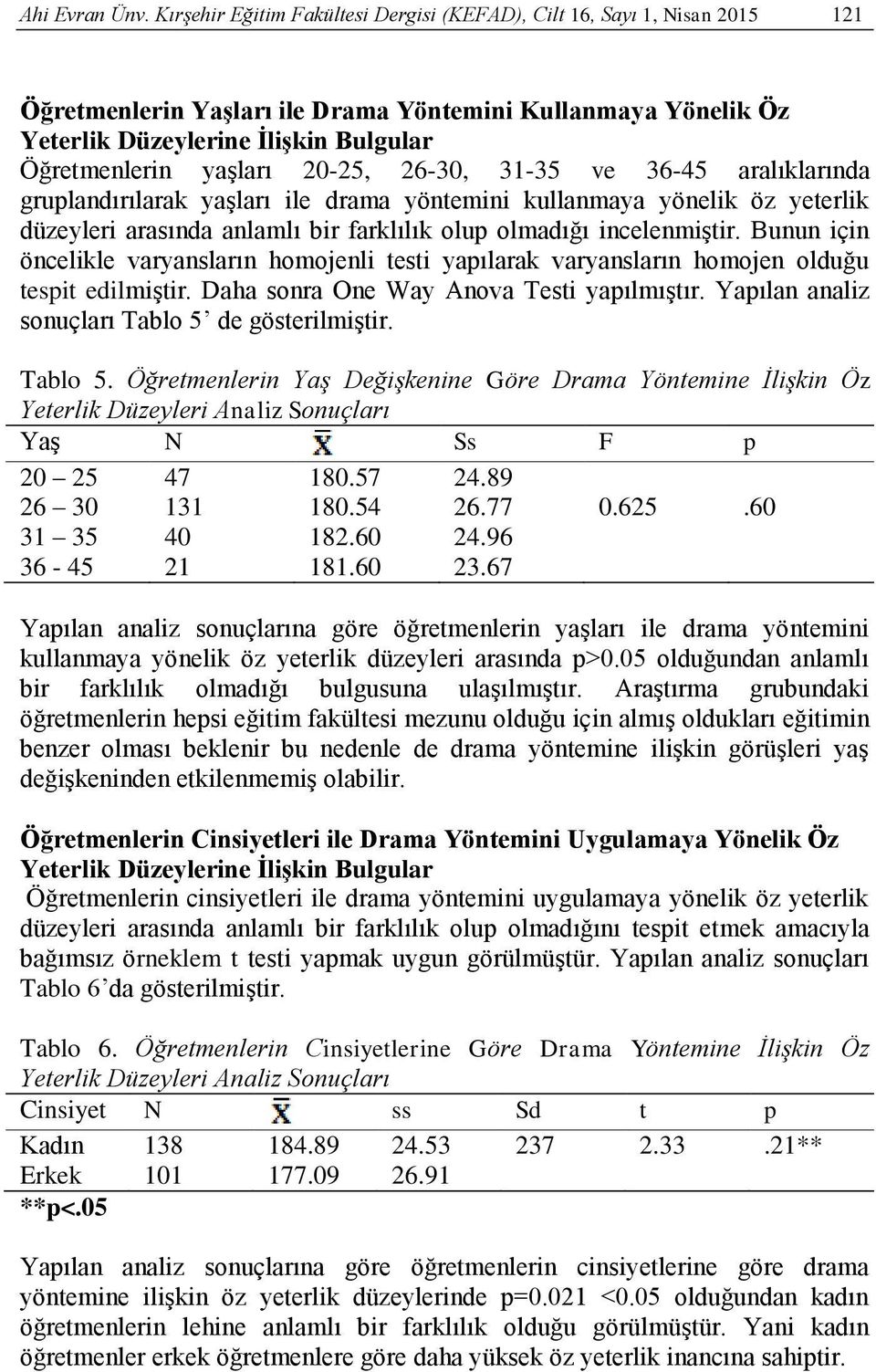 20-25, 26-30, 31-35 ve 36-45 aralıklarında gruplandırılarak yaşları ile drama yöntemini kullanmaya yönelik öz yeterlik düzeyleri arasında anlamlı bir farklılık olup olmadığı incelenmiştir.